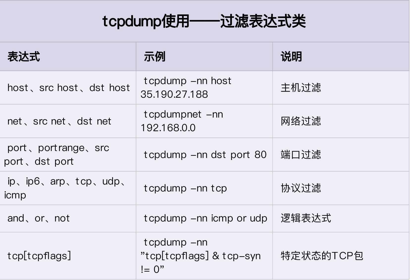 tcpdump-表达式过滤